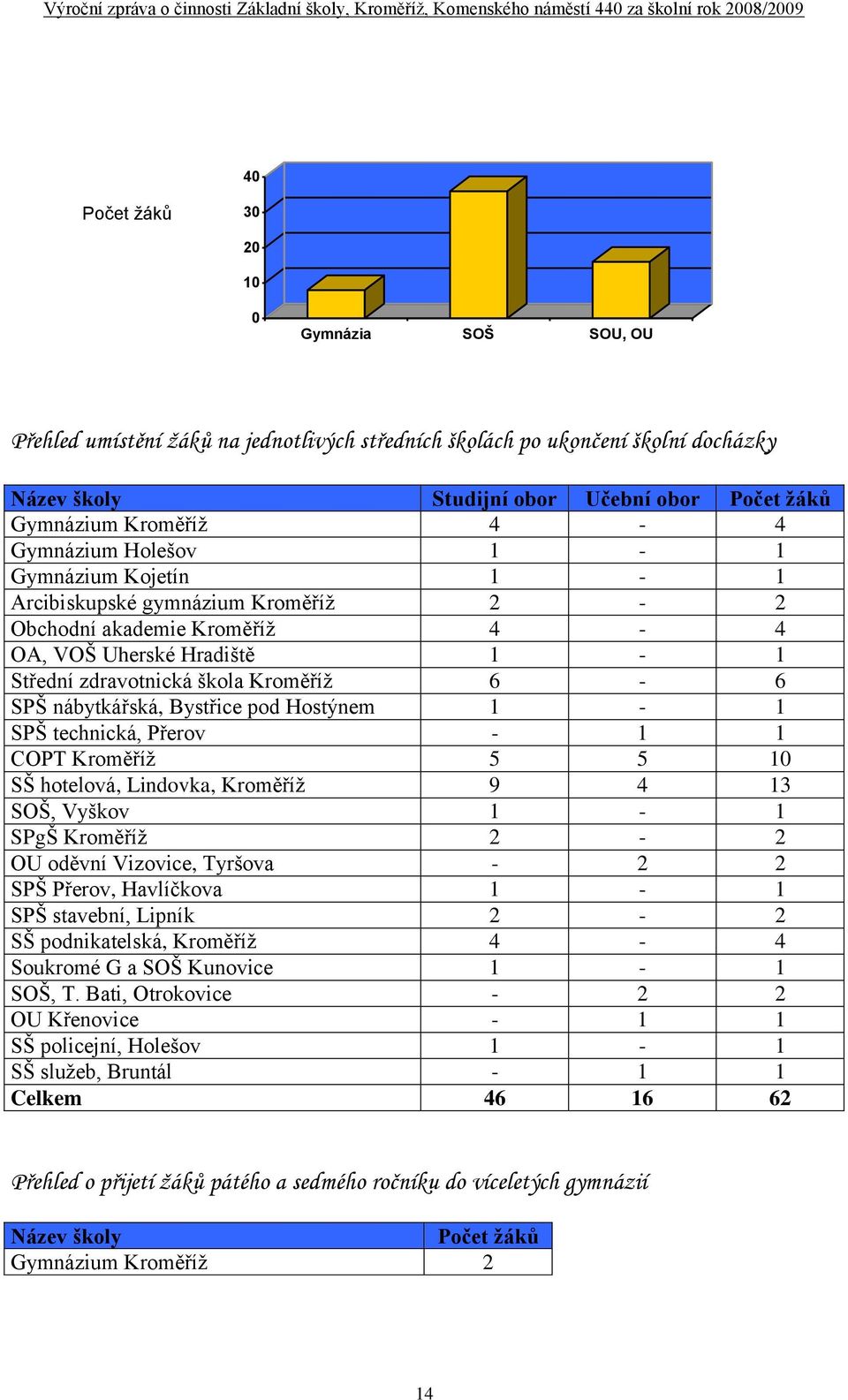 nábytkářská, Bystřice pod Hostýnem 1-1 SPŠ technická, Přerov - 1 1 COPT Kroměříž 5 5 10 SŠ hotelová, Lindovka, Kroměříž 9 4 13 SOŠ, Vyškov 1-1 SPgŠ Kroměříž 2-2 OU oděvní Vizovice, Tyršova - 2 2 SPŠ