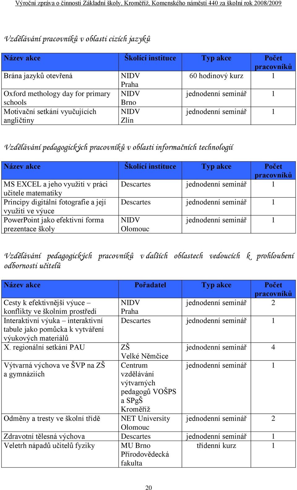 instituce Typ akce Počet pracovníků MS EXCEL a jeho využití v práci Descartes jednodenní seminář 1 učitele matematiky Principy digitální fotografie a její Descartes jednodenní seminář 1 využití ve