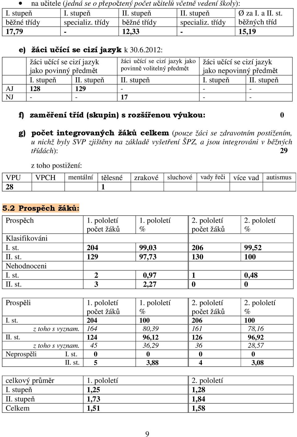 2012: žáci učící se cizí jazyk žáci učící se cizí jazyk jako žáci učící se cizí jazyk jako povinný předmět povinně volitelný předmět jako nepovinný předmět I. stupeň II.