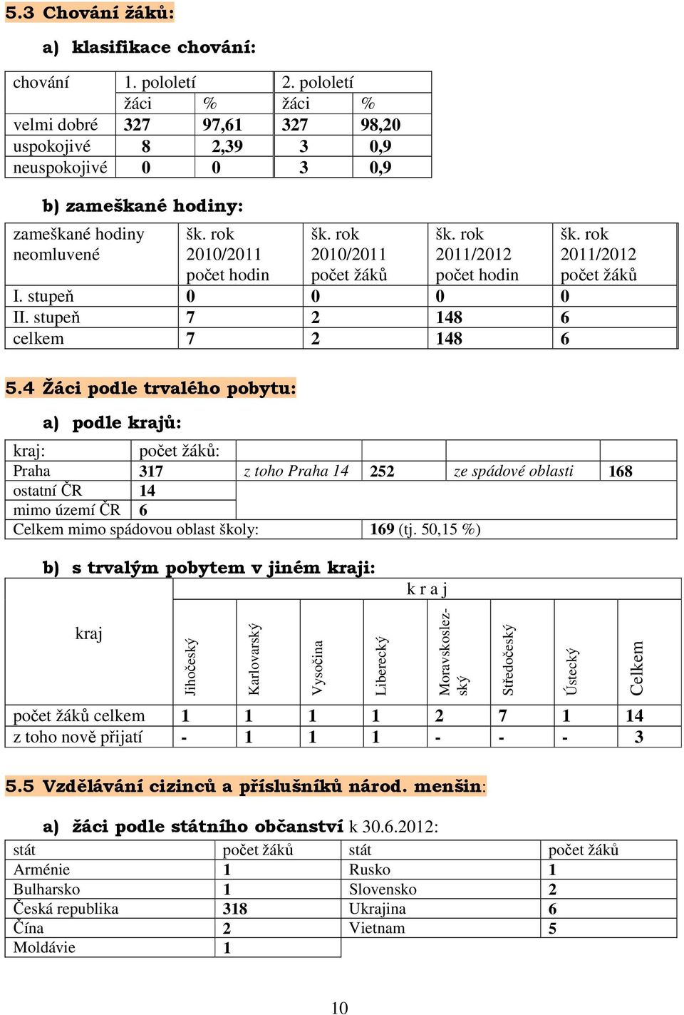 rok 2010/2011 počet žáků šk. rok 2011/2012 počet hodin I. stupeň 0 0 0 0 II. stupeň 7 2 148 6 celkem 7 2 148 6 5.4 Žáci podle trvalého pobytu: a) podle krajů: šk.