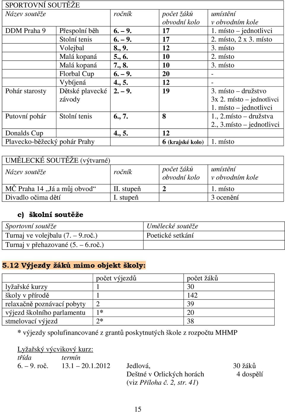 místo jednotlivci 1. místo jednotlivci Putovní pohár Stolní tenis 6., 7. 8 1., 2.místo družstva 2., 3.místo jednotlivci Donalds Cup 4., 5. 12 Plavecko-běžecký pohár Prahy 6 (krajské kolo) 1.