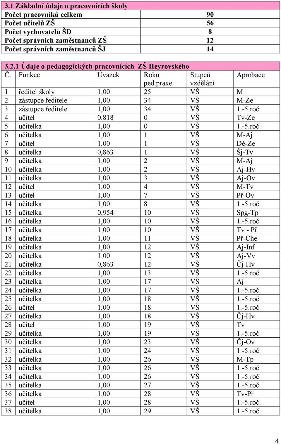 4 učitel 0,818 0 VŠ Tv-Ze 5 učitelka 1,00 0 VŠ 1.-5.roč.