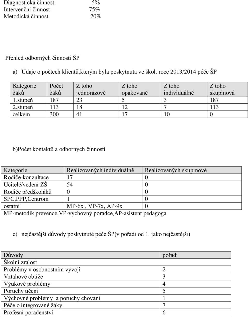 stupeń 113 18 12 7 113 celkem 300 41 17 10 0 b)počet kontaktů a odborných činností Kategorie Realizovaných individuálně Realizovaných skupinově Rodiče-konzultace 17 0 Učitelé/vedení ZŠ 54 0 Rodiče