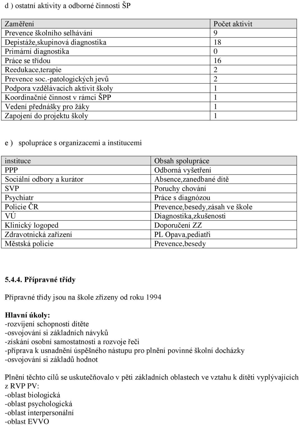 -patologických jevů 2 Podpora vzdělávacích aktivit školy 1 Koordinačníé činnost v rámci ŠPP 1 Vedení přednášky pro žáky 1 Zapojení do projektu školy 1 e ) spolupráce s organizacemi a institucemi