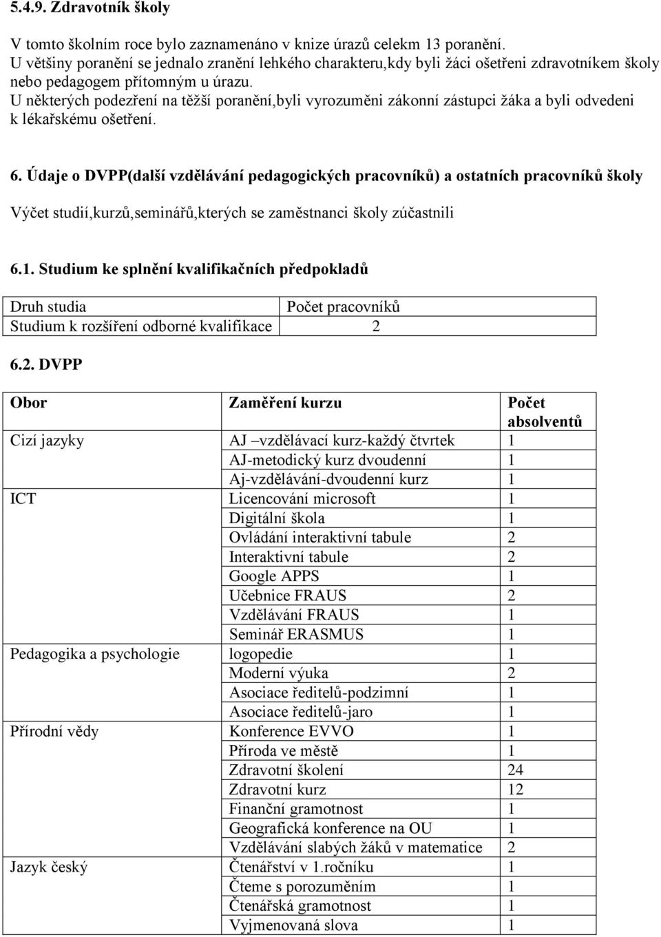 U některých podezření na těžší poranění,byli vyrozuměni zákonní zástupci žáka a byli odvedeni k lékařskému ošetření. 6.