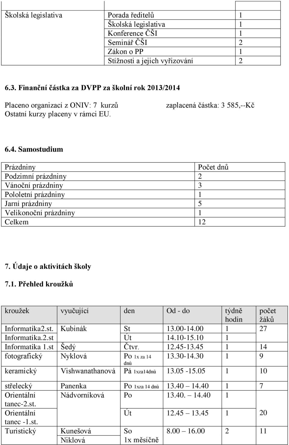 Údaje o aktivitách školy 7.1. Přehled kroužků kroužek vyučující den Od - do týdně hodin počet žáků Informatika2.st. Kubinák St 13.00-14.00 1 27 Informatika.2.st Út 14.10-15.10 1 Informatika 1.