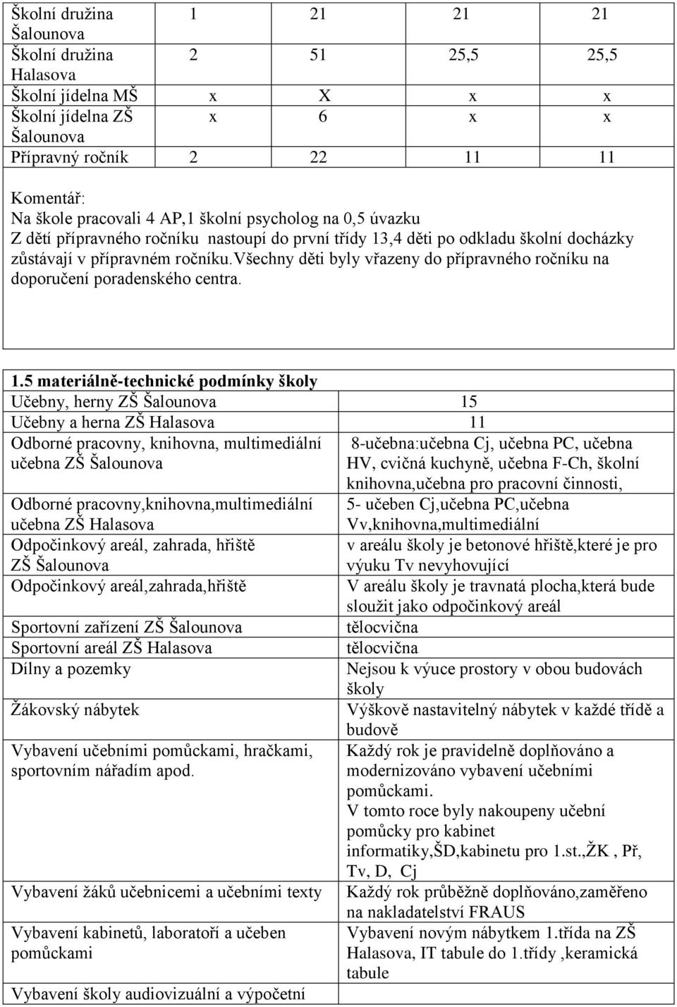 všechny děti byly vřazeny do přípravného ročníku na doporučení poradenského centra. 1.