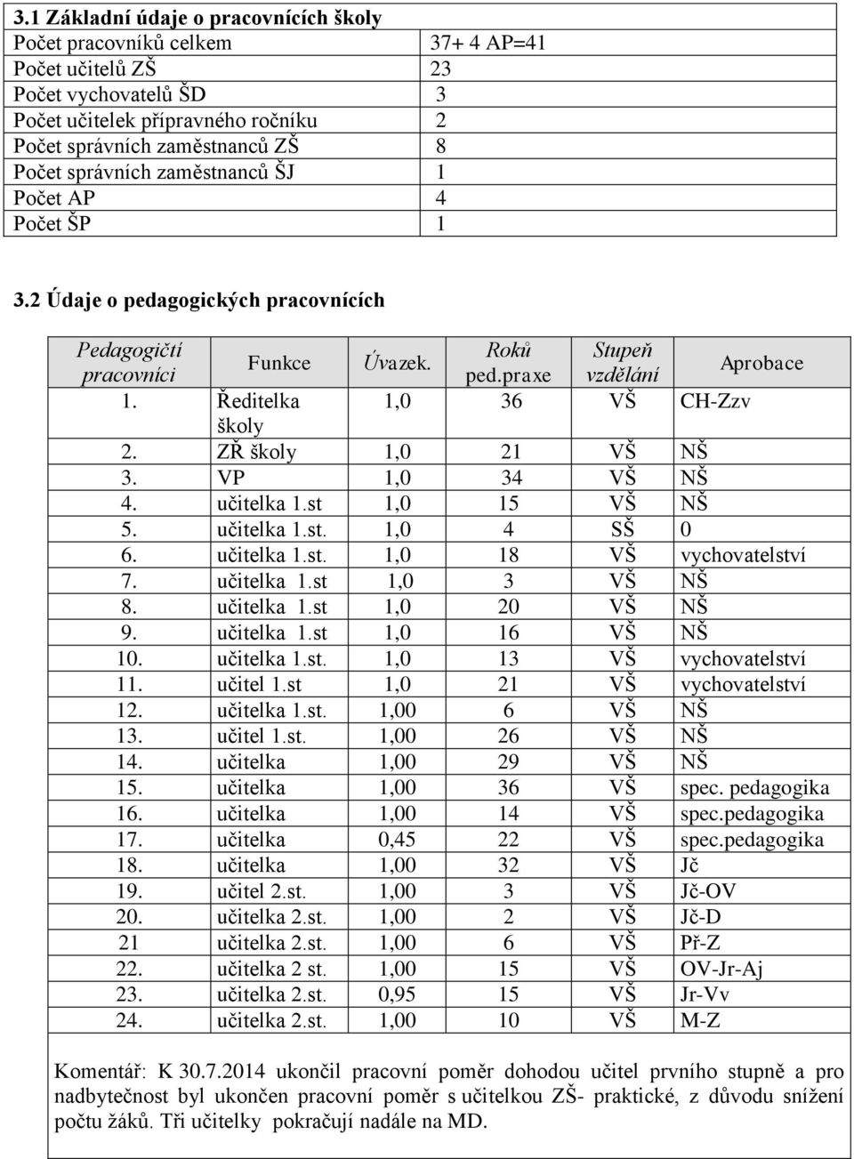 Ředitelka 1,0 36 VŠ CH-Zzv školy 2. ZŘ školy 1,0 21 VŠ NŠ 3. VP 1,0 34 VŠ NŠ 4. učitelka 1.st 1,0 15 VŠ NŠ 5. učitelka 1.st. 1,0 4 SŠ 0 6. učitelka 1.st. 1,0 18 VŠ vychovatelství 7. učitelka 1.st 1,0 3 VŠ NŠ 8.