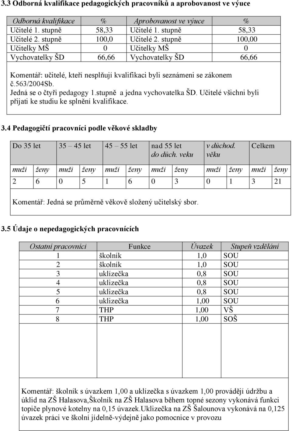 Jedná se o čtyři pedagogy 1.stupně a jedna vychovatelka ŠD. Učitelé všichni byli přijati ke studiu ke splnění kvalifikace. 3.