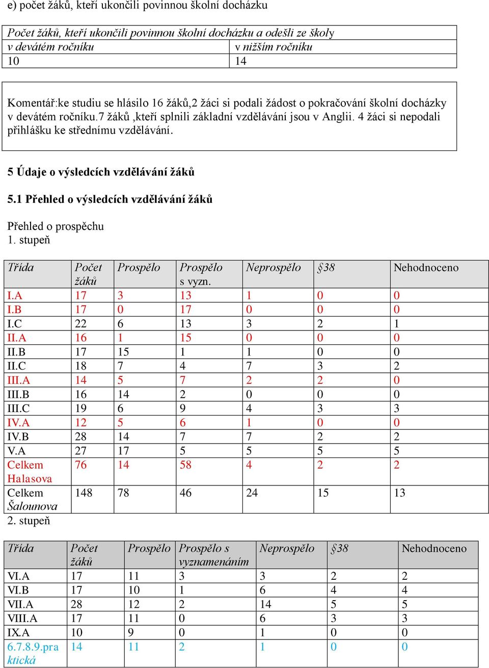 5 Údaje o výsledcích vzdělávání žáků 5.1 Přehled o výsledcích vzdělávání žáků Přehled o prospěchu 1. stupeň Třída Počet Prospělo Prospělo Neprospělo 38 Nehodnoceno žáků s vyzn. I.A 17 3 13 1 0 0 I.