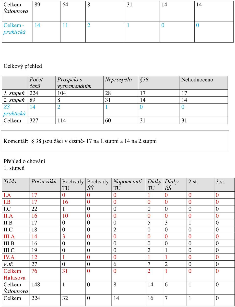 stupeň Třída Počet žáků Pochvaly Pochvaly Napomenutí Důtky Důtky 2 st. 3.st. TU ŘŠ TU TU ŘŠ I.A 17 0 0 0 1 0 0 0 I.B 17 16 0 0 0 0 0 0 I.C 22 1 0 0 0 0 0 0 II.A 16 10 0 0 0 0 0 0 II.