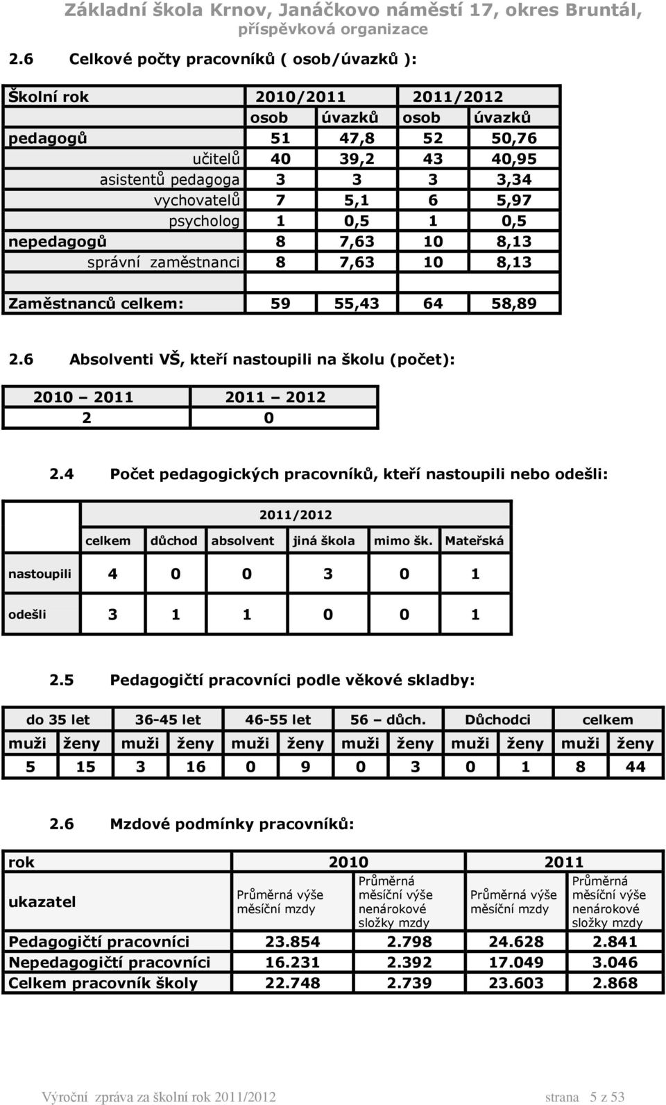 6 Absolventi VŠ, kteří nastoupili na školu (počet): 2010 2011 2011 2012 2 0 2.4 Počet pedagogických pracovníků, kteří nastoupili nebo odešli: 2011/2012 celkem důchod absolvent jiná škola mimo šk.