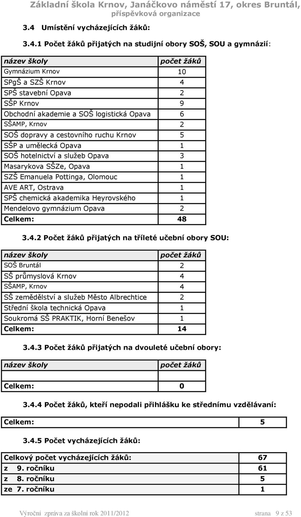 Pottinga, Olomouc 1 AVE ART, Ostrava 1 SPŠ chemická akademika Heyrovského 1 Mendelovo gymnázium Opava 2 Celkem: 48