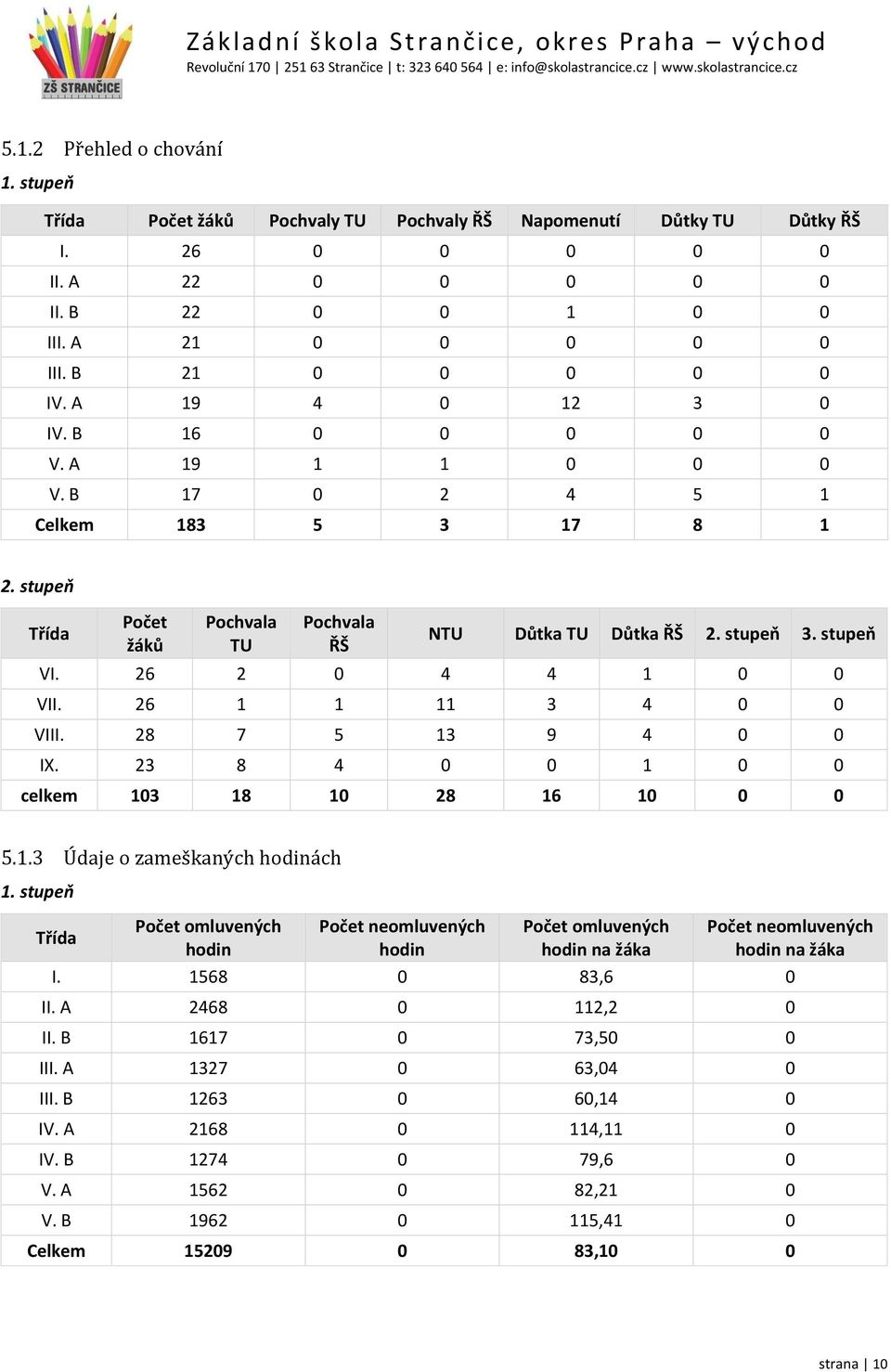 stupeň VI. 26 2 0 4 4 1 0 0 VII. 26 1 1 11 3 4 0 0 VIII. 28 7 5 13 9 4 0 0 IX. 23 8 4 0 0 1 0 0 celkem 103 18 10 28 16 10 0 0 5.1.3 Údaje o zameškaných hodinách 1.
