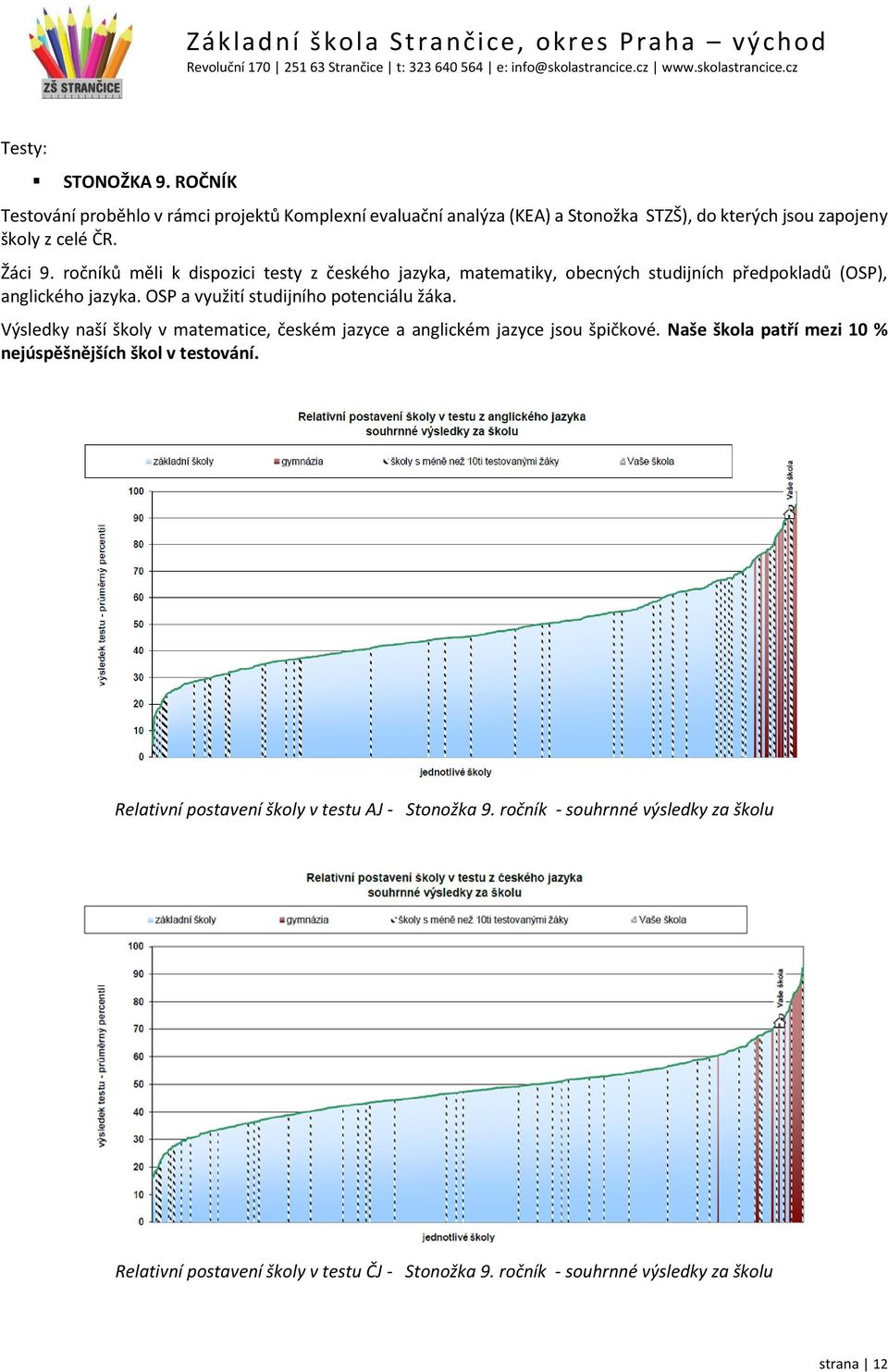 Výsledky naší školy v matematice, českém jazyce a anglickém jazyce jsou špičkové. Naše škola patří mezi 10 % nejúspěšnějších škol v testování.