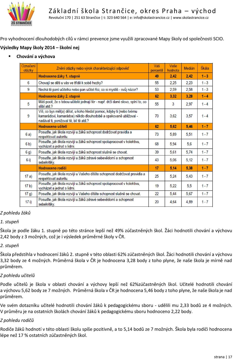 stupně v této oblasti 62% zúčastněných škol. Žáci hodnotili chování a výchovu 3,32 body ze 4 možných. Průměrná škola v ČR je hodnocena 3,28 body z toho plyne, že naše škola je mírně nad průměrem.