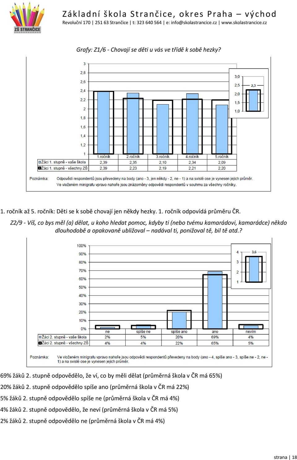 atd.? 69% žáků 2. stupně odpovědělo, že ví, co by měli dělat (průměrná škola v ČR má 65%) 20% žáků 2. stupně odpovědělo spíše ano (průměrná škola v ČR má 22%) 5% žáků 2.