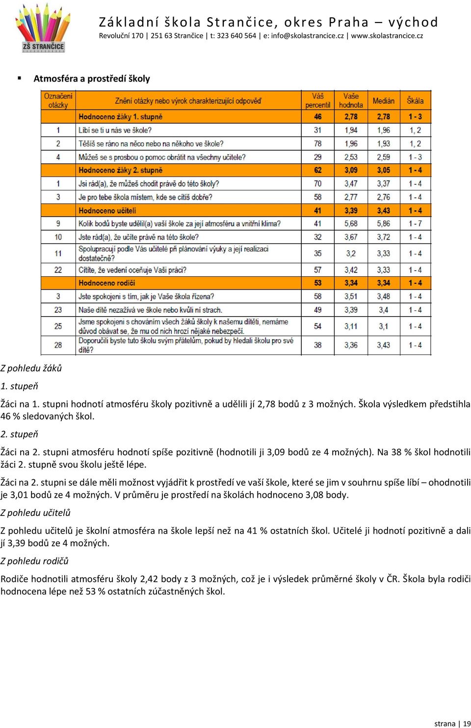 stupni se dále měli možnost vyjádřit k prostředí ve vaší škole, které se jim v souhrnu spíše líbí ohodnotili je 3,01 bodů ze 4 možných. V průměru je prostředí na školách hodnoceno 3,08 body.