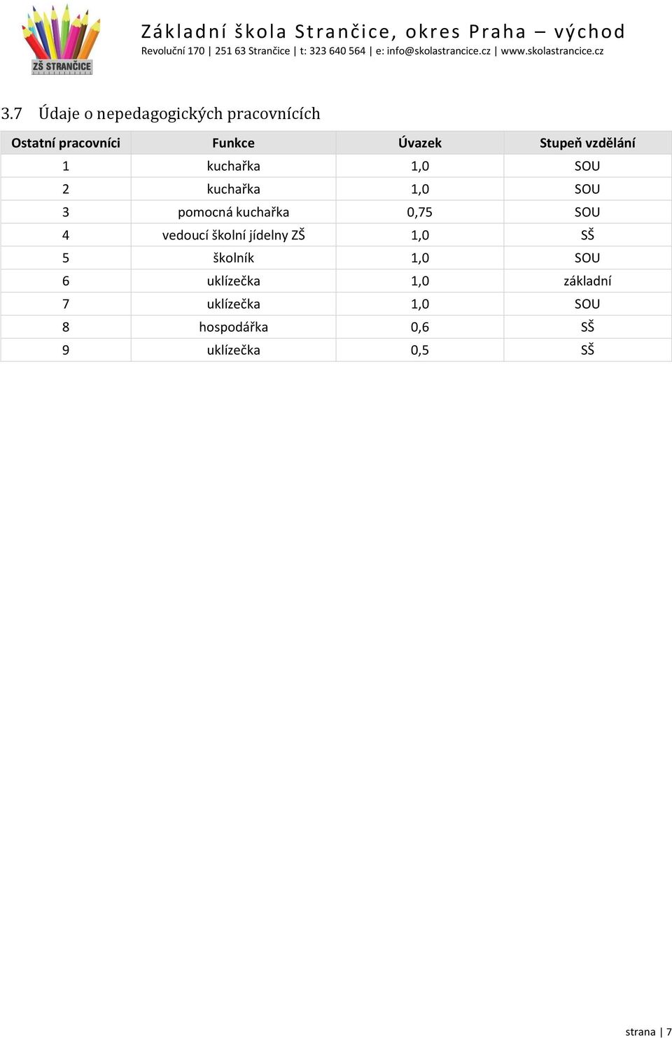 0,75 SOU 4 vedoucí školní jídelny ZŠ 1,0 SŠ 5 školník 1,0 SOU 6 uklízečka
