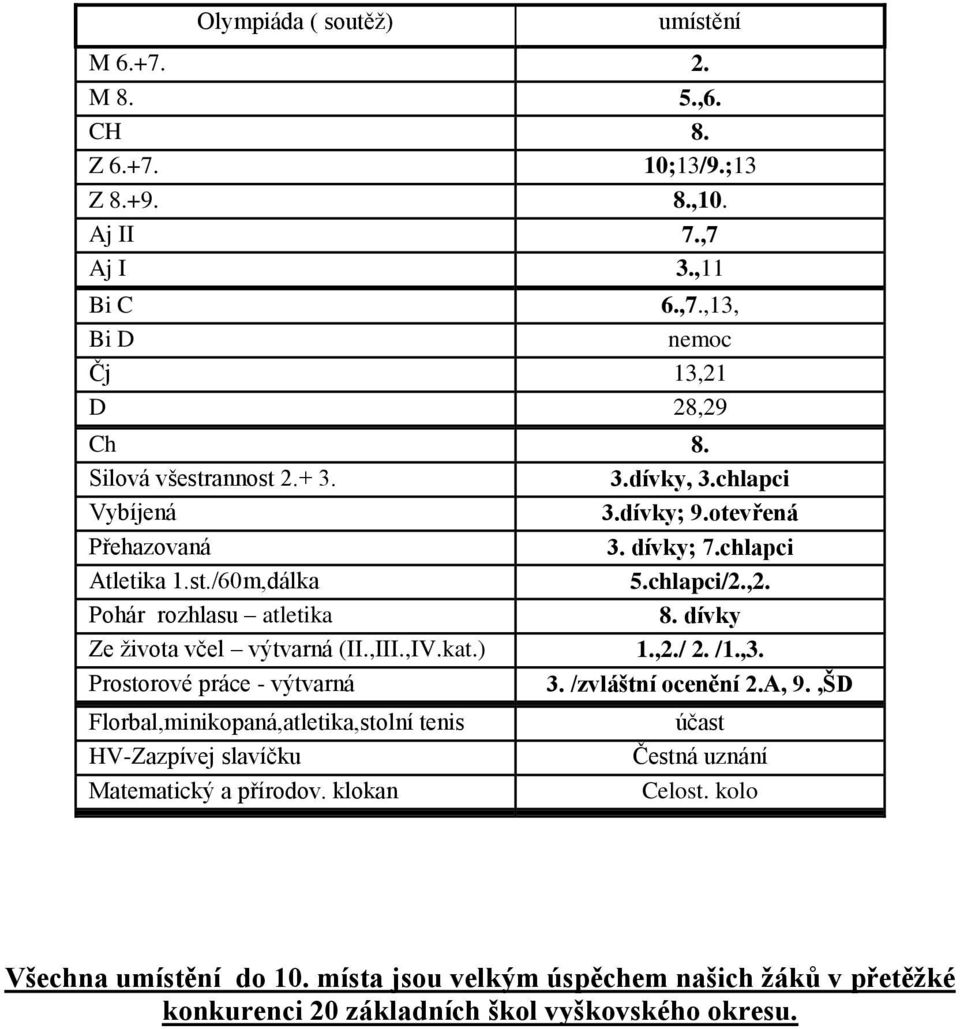 dívky Ze života včel výtvarná (II.,III.,IV.kat.) 1.,2./ 2. /1.,3. Prostorové práce - výtvarná 3. /zvláštní ocenění 2.A, 9.