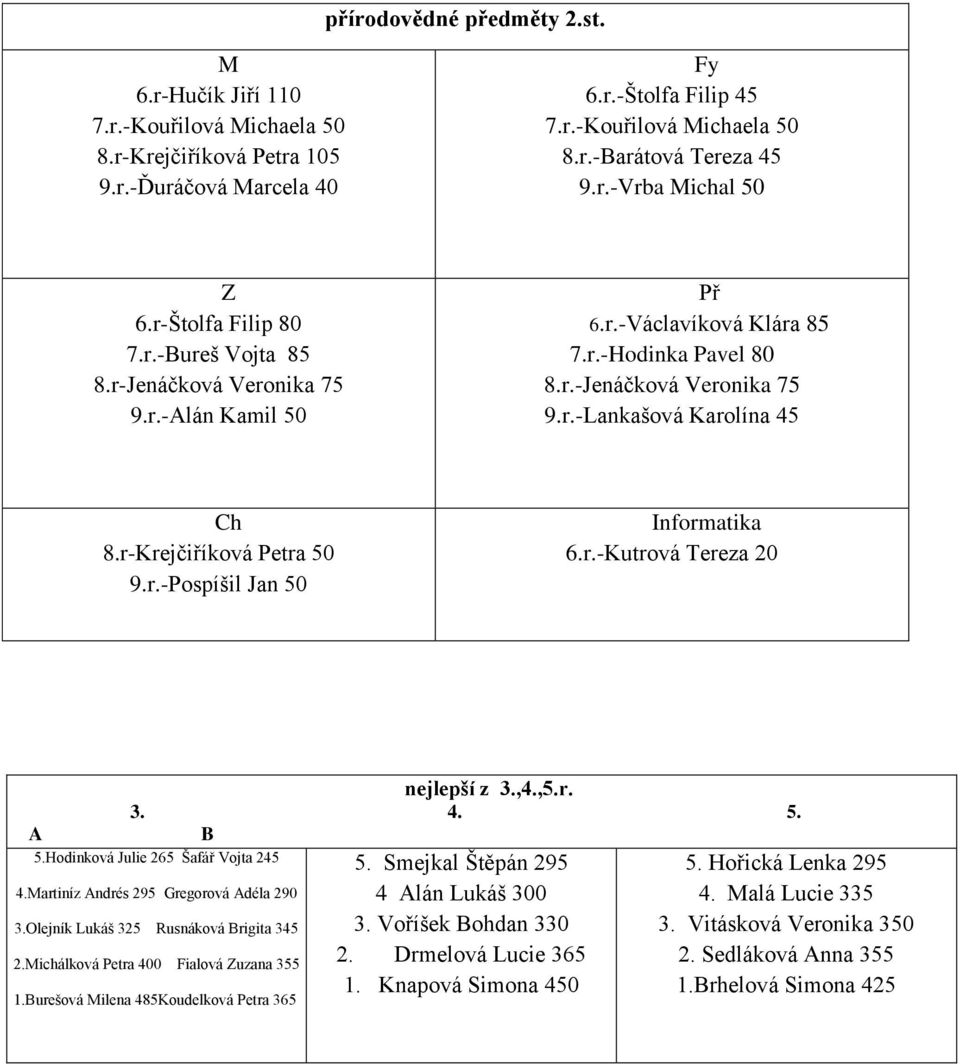 r-Krejčiříková Petra 50 9.r.-Pospíšil Jan 50 Informatika 6.r.-Kutrová Tereza 20 nejlepší z 3.,4.,5.r. 3. 4. 5. A B 5.Hodinková Julie 265 Šafář Vojta 245 4.Martiníz Andrés 295 Gregorová Adéla 290 3.