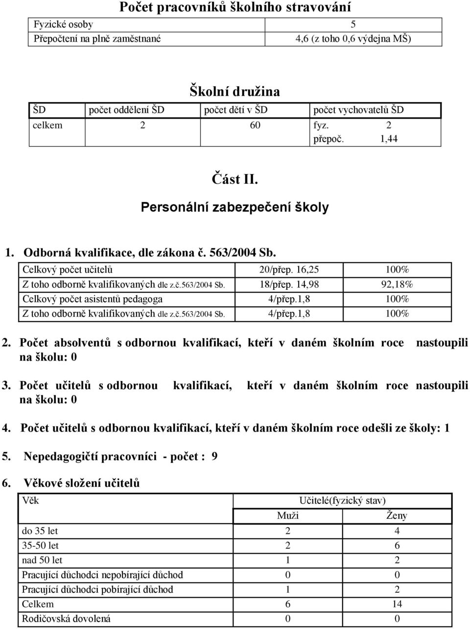 14,98 92,18% Celkový počet asistentů pedagoga 4/přep.1,8 100% Z toho odborně kvalifikovaných dle z.č.563/2004 Sb. 4/přep.1,8 100% 2.