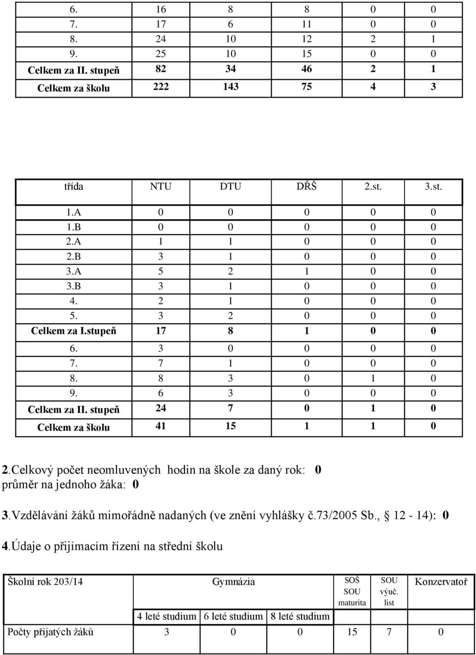 stupeň 24 7 0 1 0 Celkem za školu 41 15 1 1 0 2.Celkový počet neomluvených hodin na škole za daný rok: 0 průměr na jednoho žáka: 0 3.Vzdělávání žáků mimořádně nadaných (ve znění vyhlášky č.