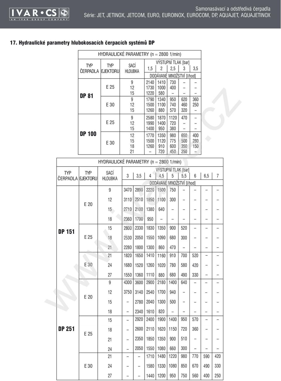 280 60 10 600 350 0 720 450 250 HYDRAULICKÉ PARAMETRY (n = 2800 1/min) VÝSTUPNÍ TLAK [bar] TYP TYP SACÍ 3 3,5 4 4,5 5 5,5 ČERPADLA EJEKTORU HLOUBKA 6 6,5 7 DODÁVANÉ MNOŽSTVÍ [l/hod] 3470 3110 280