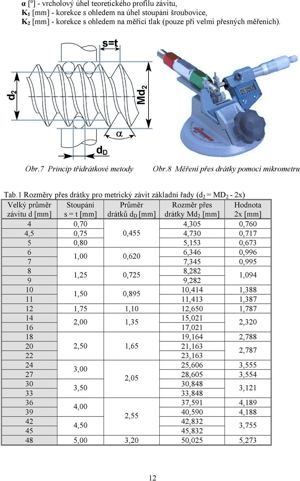 1 Rozměry přes drátky pro metrický závit základní řady (d 2 = MD 2-2x) Velký průměr závitu d [mm] Stoupání s = t [mm] Průměr drátků d D [mm] Rozměr přes drátky Md 2 [mm] Hodnota 2x [mm] 4 0,70 4,305