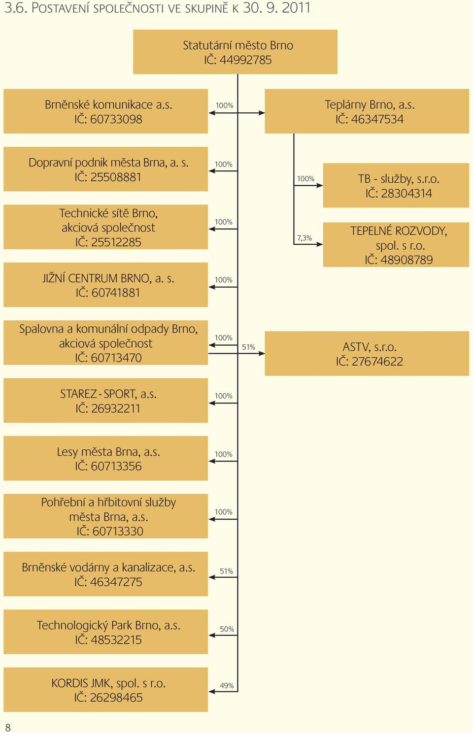 r.o. IČ: 27674622 STAREZ - SPORT, a.s. IČ: 26932211 100% Lesy města Brna, a.s. IČ: 60713356 100% Pohřební a hřbitovní služby města Brna, a.s. IČ: 60713330 100% Brněnské vodárny a kanalizace, a.s. IČ: 46347275 51% Technologický Park Brno, a.