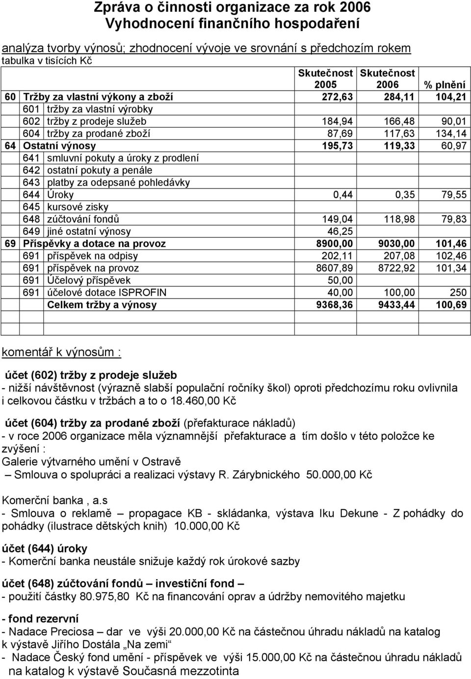 Ostatní výnosy 195,73 119,33 60,97 641 smluvní pokuty a úroky z prodlení 642 ostatní pokuty a penále 643 platby za odepsané pohledávky 644 Úroky 0,44 0,35 79,55 645 kursové zisky 648 zúčtování fondů