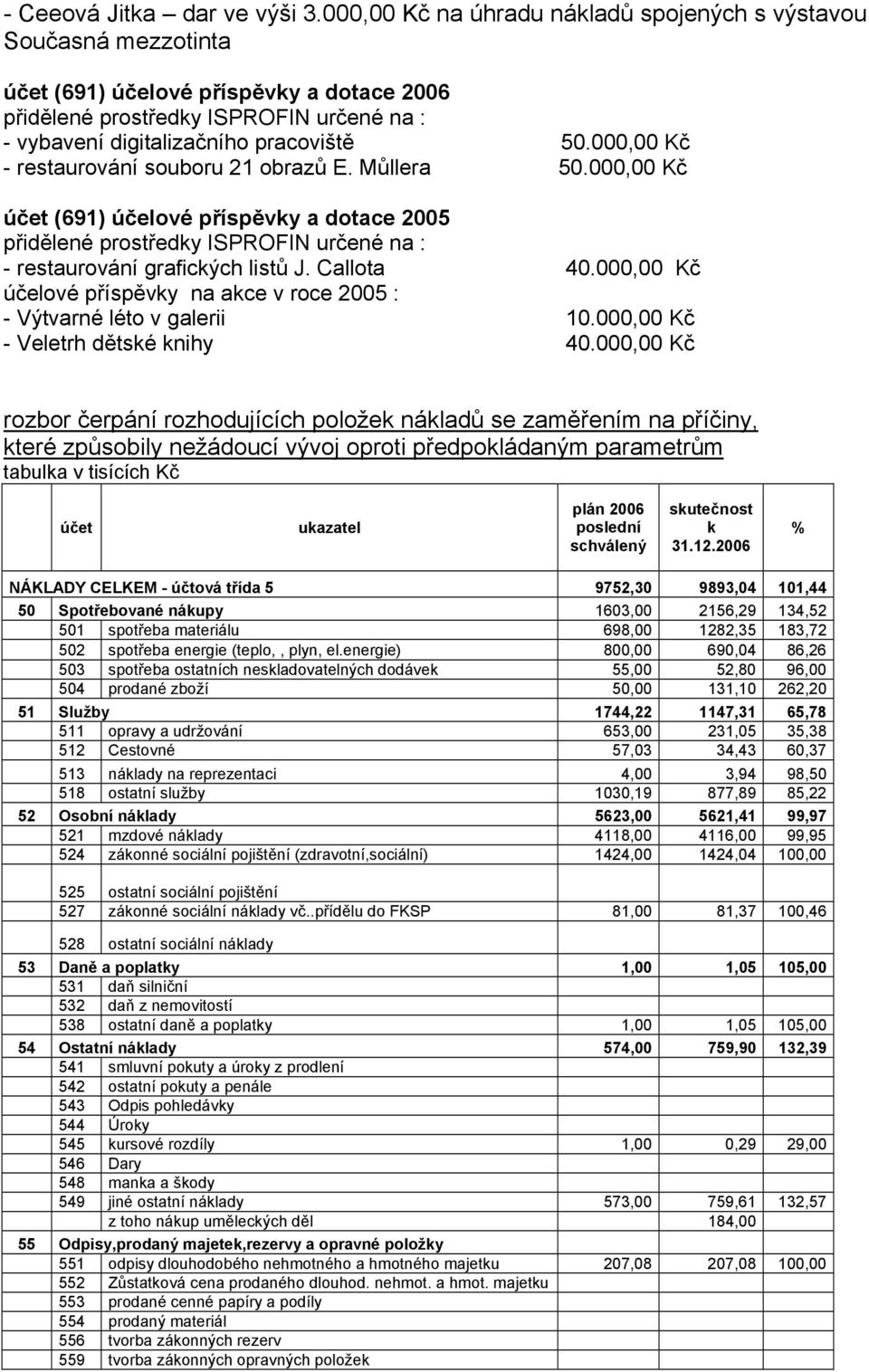 000,00 Kč - restaurování souboru 21 obrazů E. Můllera 50.000,00 Kč účet (691) účelové příspěvky a dotace 2005 přidělené prostředky ISPROFIN určené na : - restaurování grafických listů J. Callota 40.