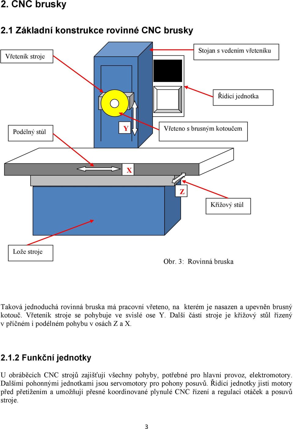 3: Rovinná bruska Taková jednoduchá rovinná bruska má pracovní vřeteno, na kterém je nasazen a upevněn brusný kotouč. Vřeteník stroje se pohybuje ve svislé ose Y.