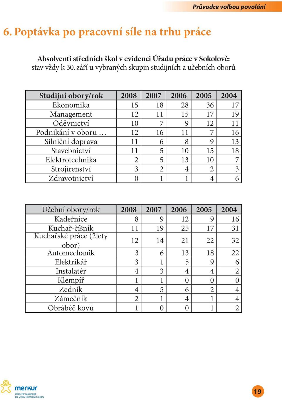 oboru 12 16 11 7 16 Silniční doprava 11 6 8 9 13 Stavebnictví 11 5 10 15 18 Elektrotechnika 2 5 13 10 7 Strojírenství 3 2 4 2 3 Zdravotnictví 0 1 1 4 6 Učební obory/rok 2008 2007 2006