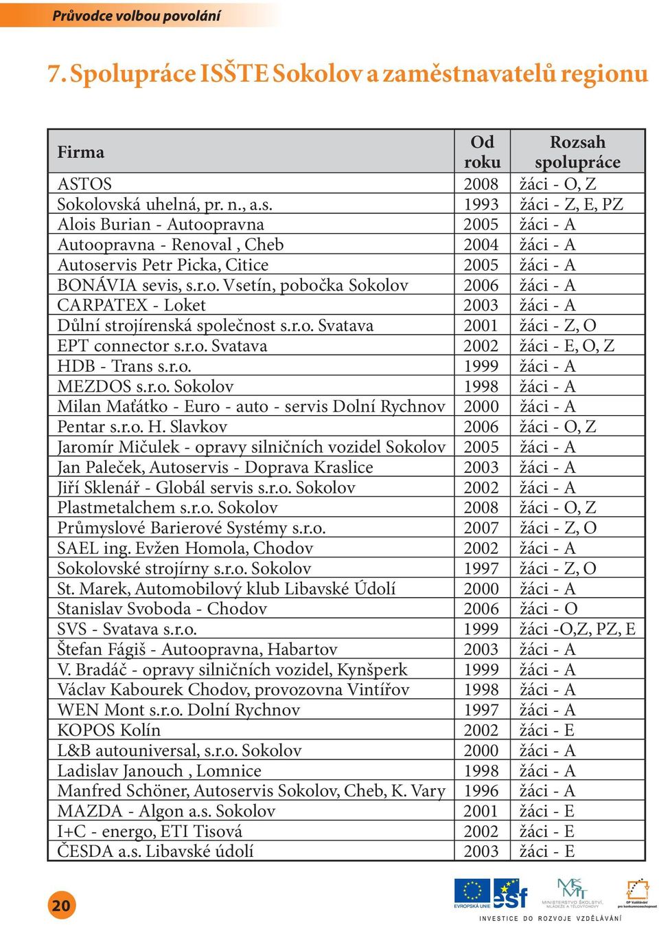 r.o. Vsetín, pobočka Sokolov 2006 žáci - A CARPATEX - Loket 2003 žáci - A Důlní strojírenská společnost s.r.o. Svatava 2001 žáci - Z, O EPT connector s.r.o. Svatava 2002 žáci - E, O, Z HDB - Trans s.
