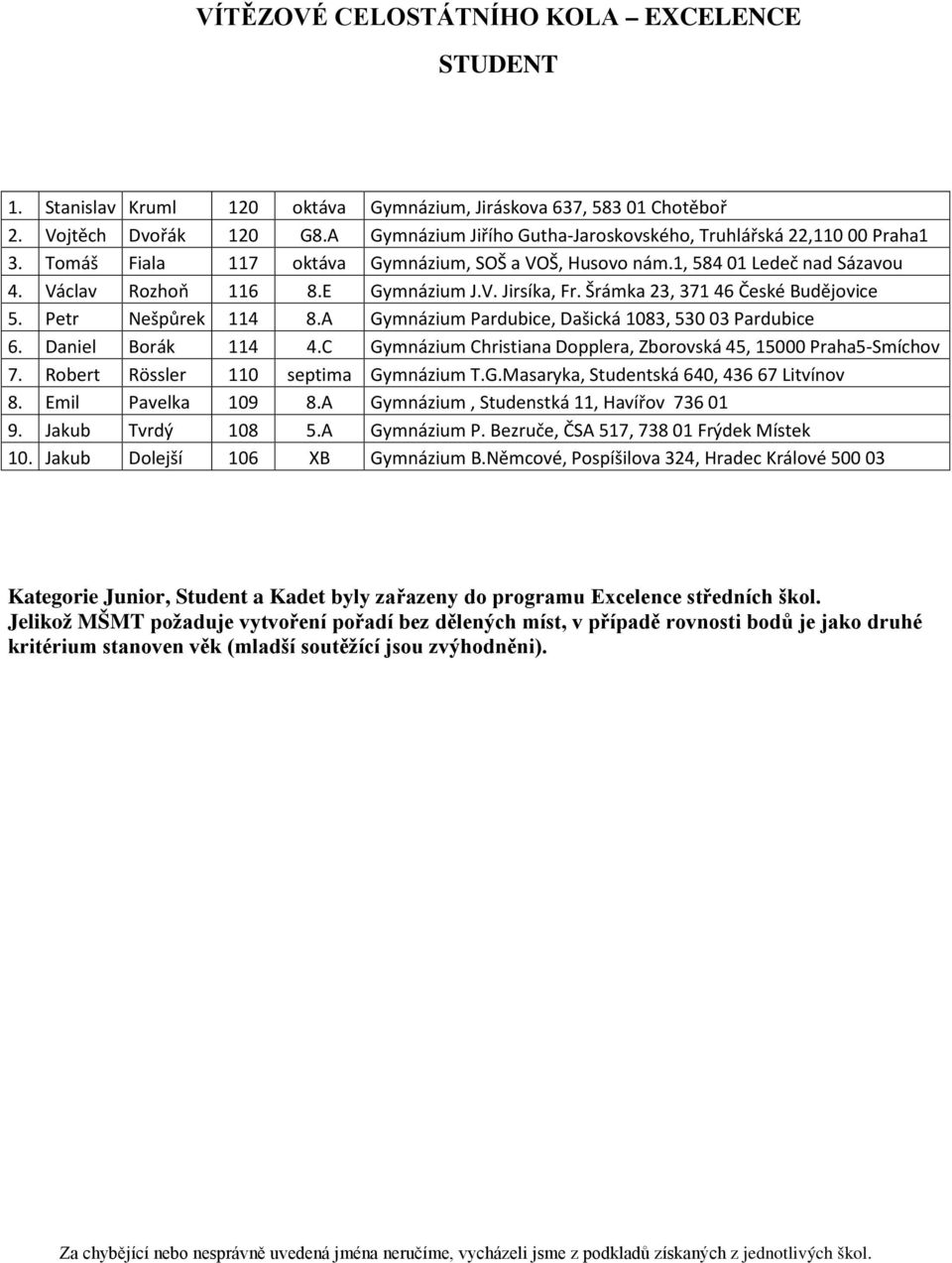 A Gymnázium Pardubice, Dašická 8, Pardubice. Daniel Borák 4 4.C Gymnázium Christiana Dopplera, Zborovská 4, Praha-Smíchov. Robert Rössler septima Gymnázium T.G.Masaryka, Studentská 4, 4 Litvínov 8.