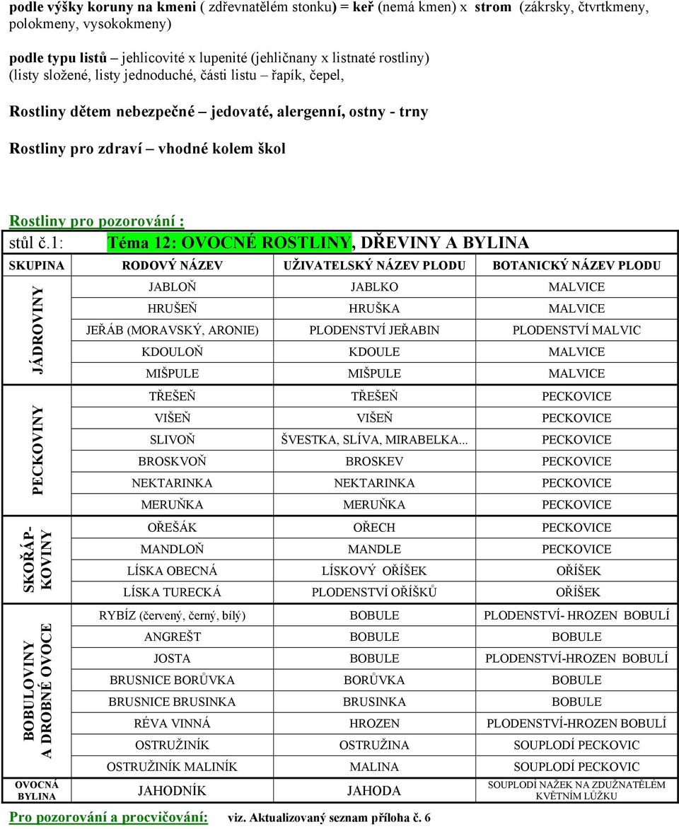 1: Téma 12: OVOCNÉ ROSTLINY, DŘEVINY A BYLINA SKUPINA RODOVÝ NÁZEV UŽIVATELSKÝ NÁZEV PLODU BOTANICKÝ NÁZEV PLODU JÁDROVINY PECKOVINY SKOŘÁP- KOVINY BOBULOVINY A DROBNÉ OVOCE JABLOŇ JABLKO MALVICE