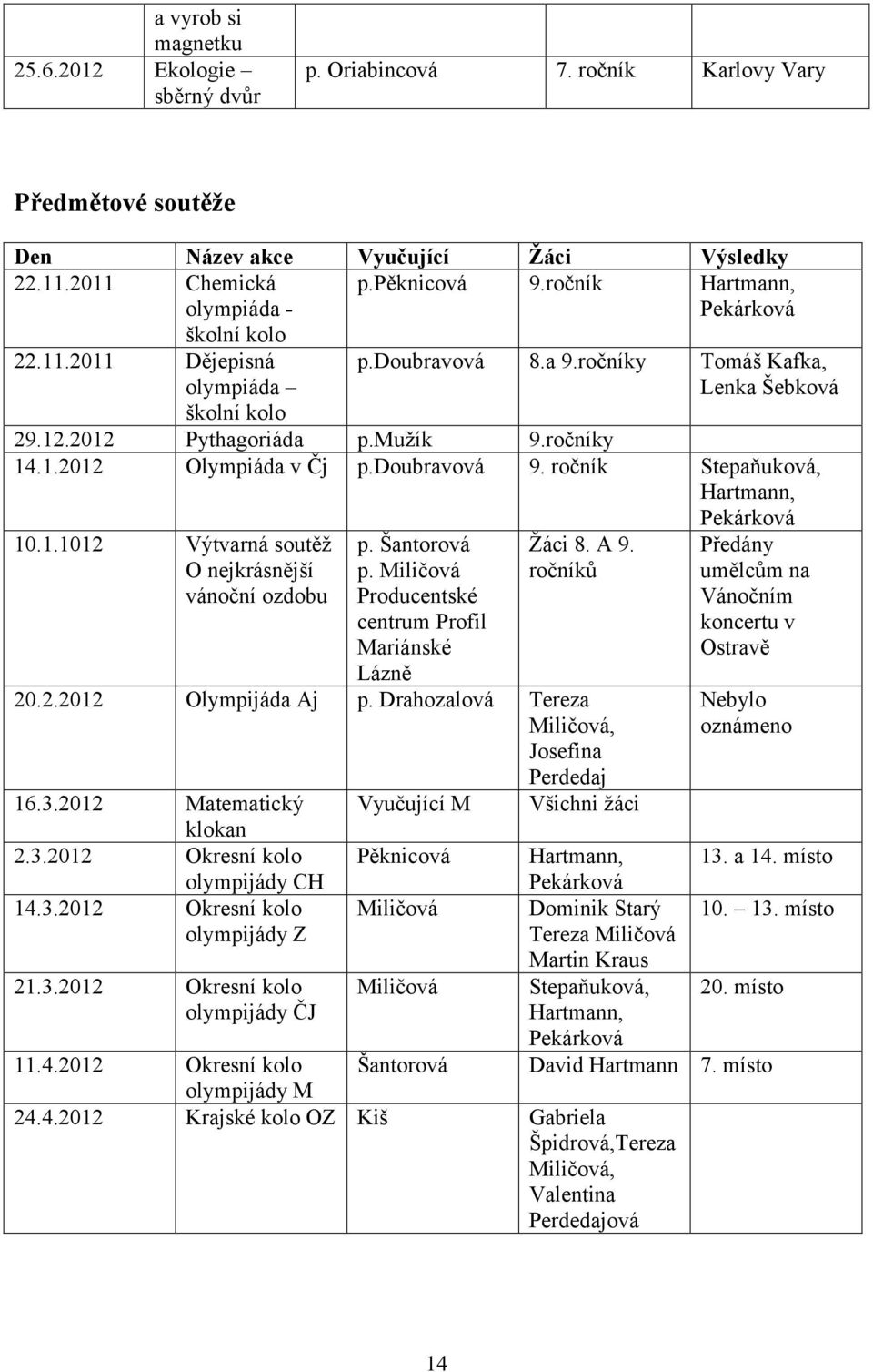 doubravová 9. ročník Stepaňuková, Hartmann, Pekárková 10.1.1012 Výtvarná soutěž O nejkrásnější vánoční ozdobu p. Šantorová p. Miličová Producentské centrum Profil Mariánské Lázně Žáci 8. A 9.