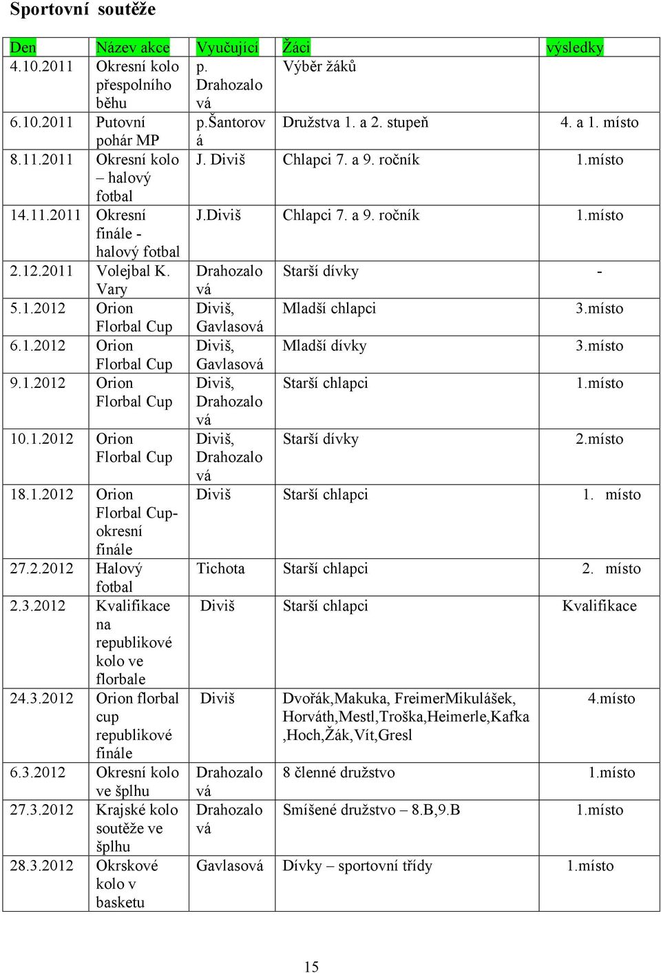 1.2012 Orion Florbal Cup 18.1.2012 Orion Florbal Cupokresní finále 27.2.2012 Halový fotbal 2.3.2012 Kvalifikace na republikové kolo ve florbale 24.3.2012 Orion florbal cup republikové finále 6.3.2012 Okresní kolo ve šplhu 27.