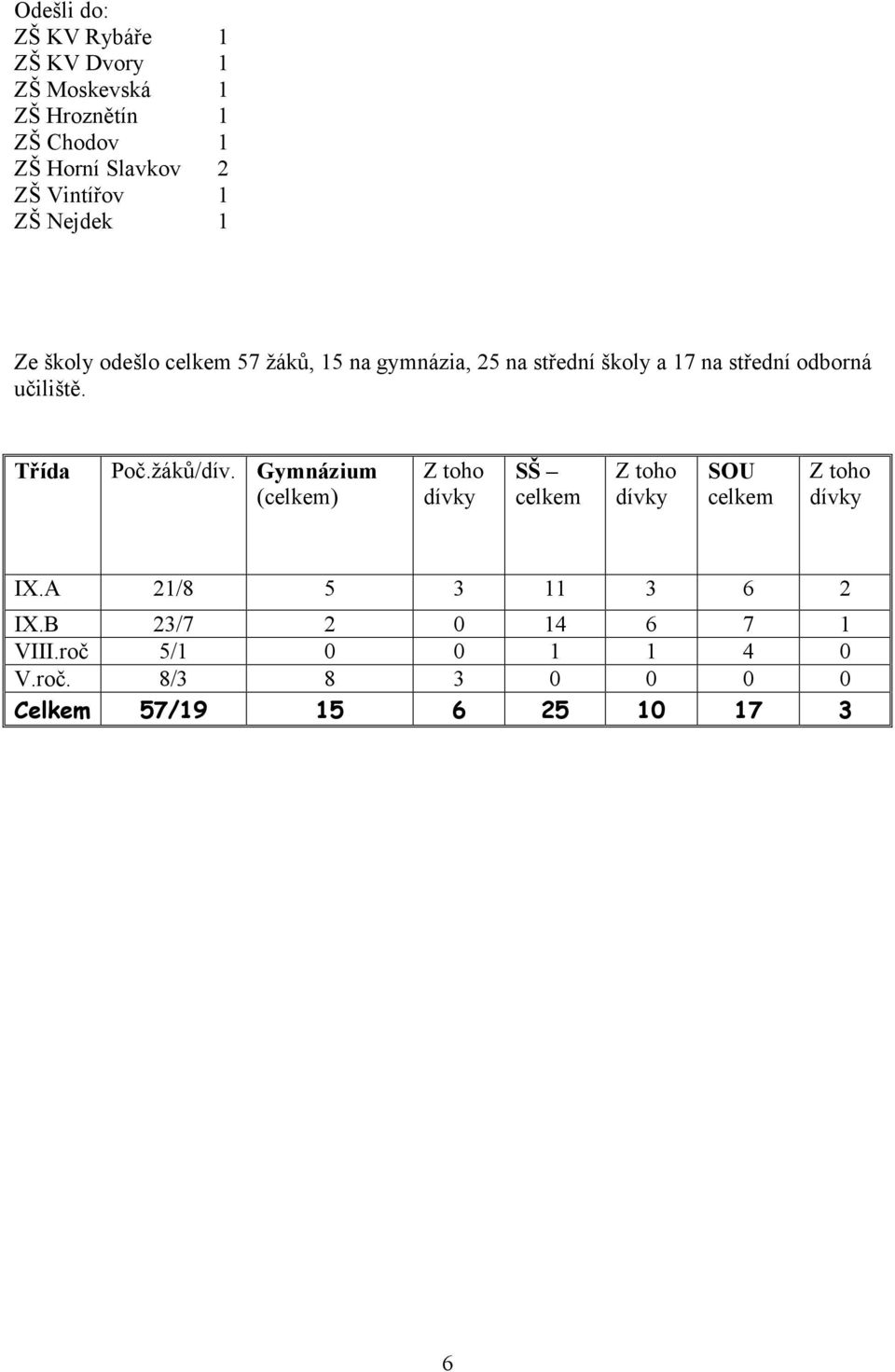 učiliště. Třída Poč.žáků/dív. Gymnázium (celkem) Z toho dívky SŠ celkem Z toho dívky SOU celkem Z toho dívky IX.