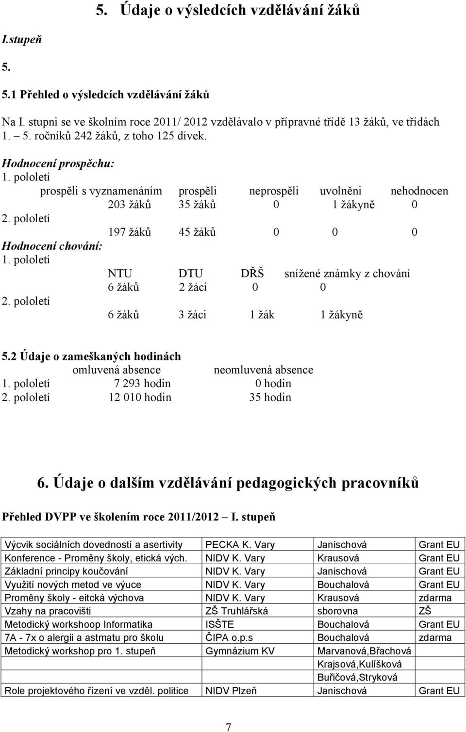 pololetí NTU DTU DŘŠ snížené známky z chování 6 žáků 2 žáci 0 0 2. pololetí 6 žáků 3 žáci 1 žák 1 žákyně 5.2 Údaje o zameškaných hodinách omluvená absence neomluvená absence 1.