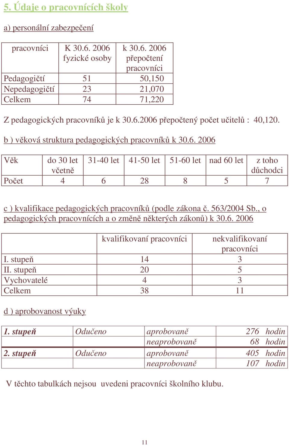 563/2004 Sb., o pedagogických pracovnících a o změně některých zákonů) k 30.6. 2006 kvalifikovaní pracovníci nekvalifikovaní pracovníci I. stupeň 14 3 II.