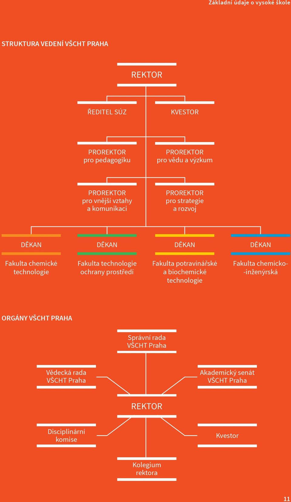 Fakulta technologie ochrany prostředí Fakulta potravinářské a biochemické technologie Fakulta chemicko- -inženýrská ORGÁNY VŠCHT
