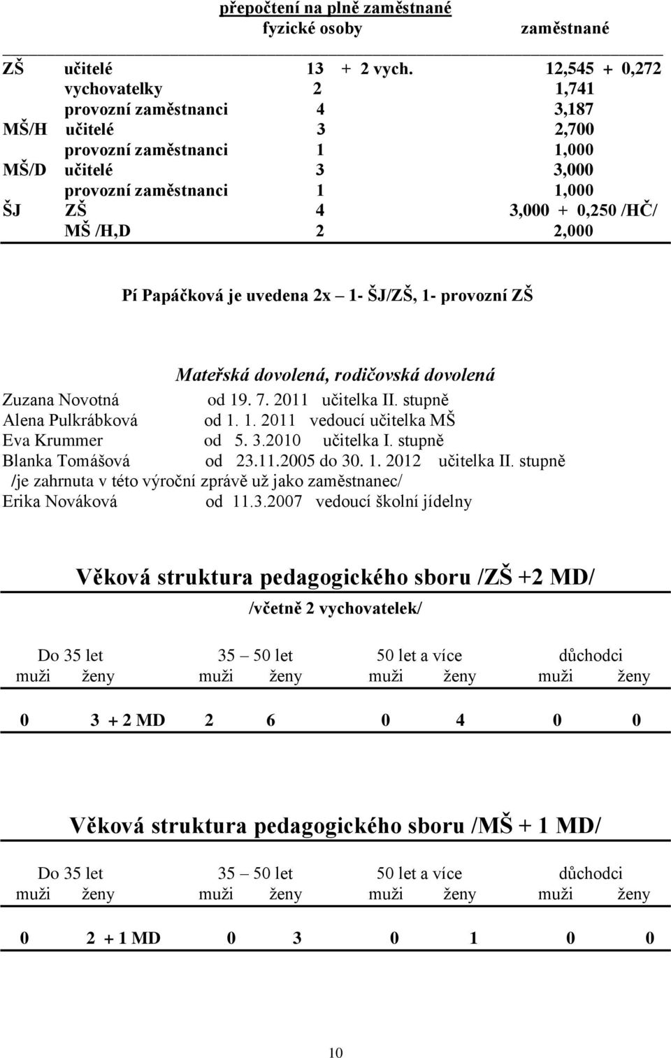 2 2,000 Pí Papáčková je uvedena 2x 1- ŠJ/ZŠ, 1- provozní ZŠ Mateřská dovolená, rodičovská dovolená Zuzana Novotná od 19. 7. 2011 učitelka II. stupně Alena Pulkrábková od 1. 1. 2011 vedoucí učitelka MŠ Eva Krummer od 5.