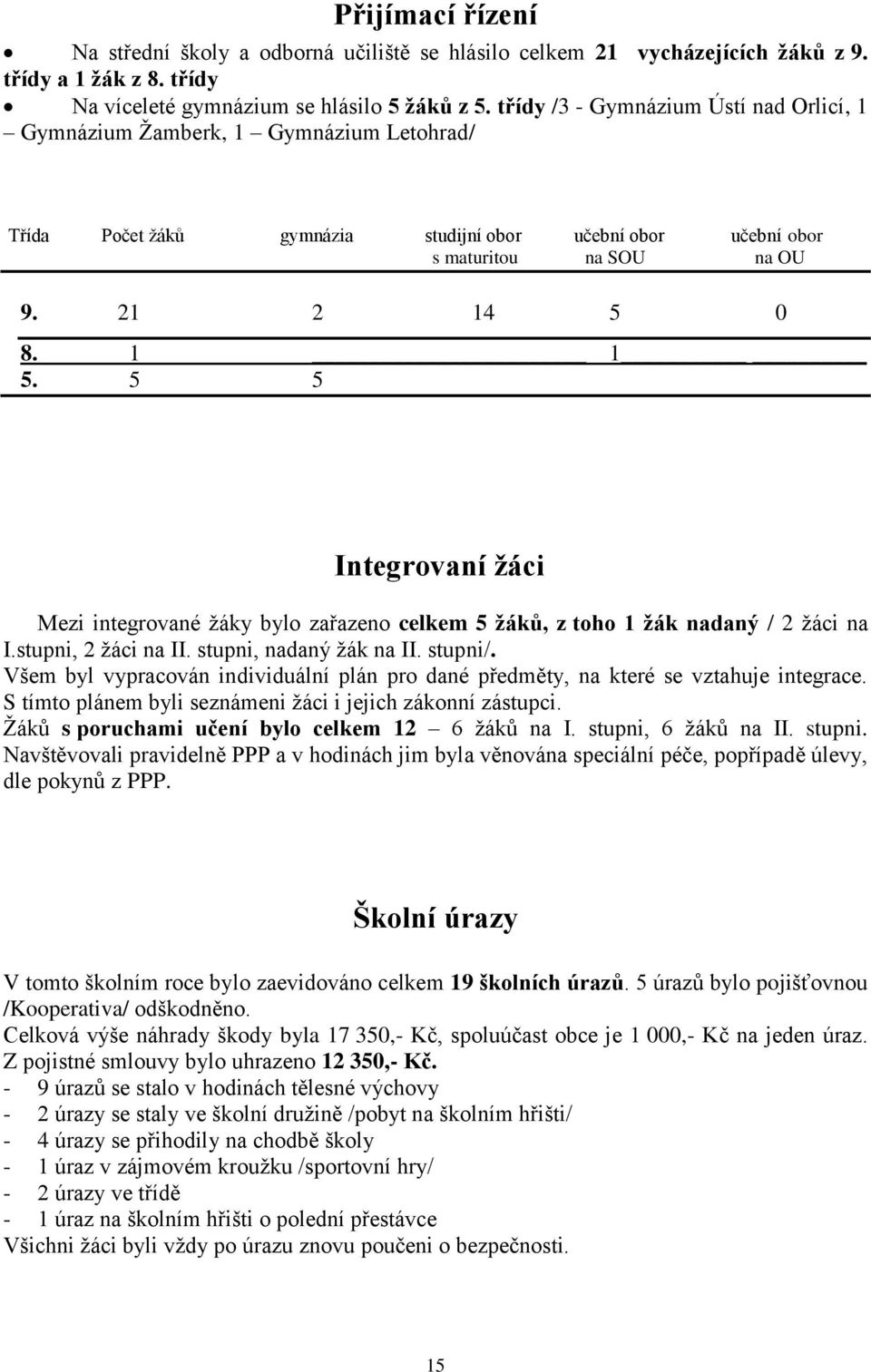 5 5 Integrovaní žáci Mezi integrované žáky bylo zařazeno celkem 5 žáků, z toho 1 žák nadaný / 2 žáci na I.stupni, 2 žáci na II. stupni, nadaný žák na II. stupni/.