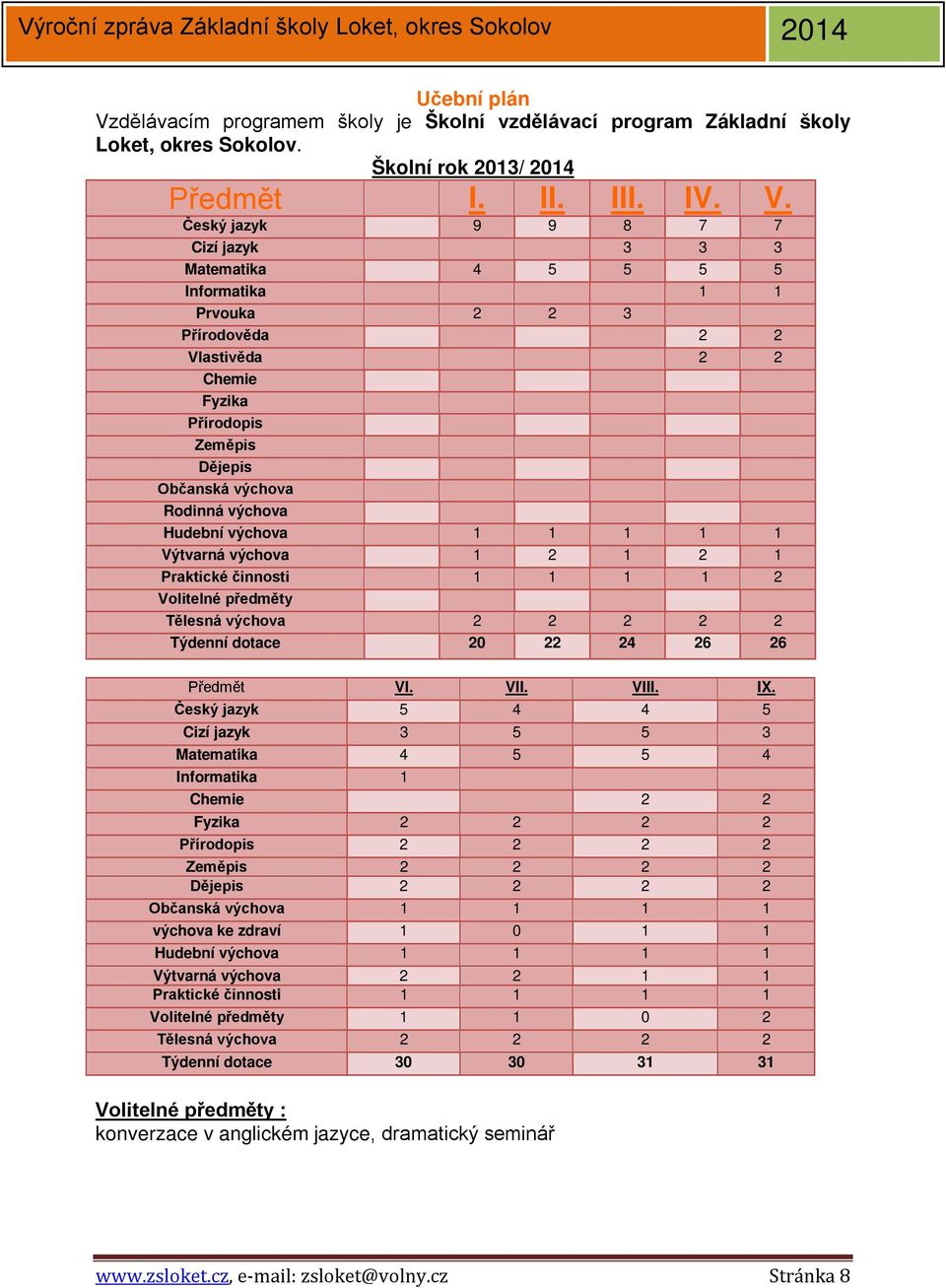 Český jazyk 9 9 8 7 7 Cizí jazyk 3 3 3 Matematika 4 5 5 5 5 Informatika 1 1 Prvouka 2 2 3 Přírodověda 2 2 Vlastivěda 2 2 Chemie Fyzika Přírodopis Zeměpis Dějepis Občanská výchova Rodinná výchova