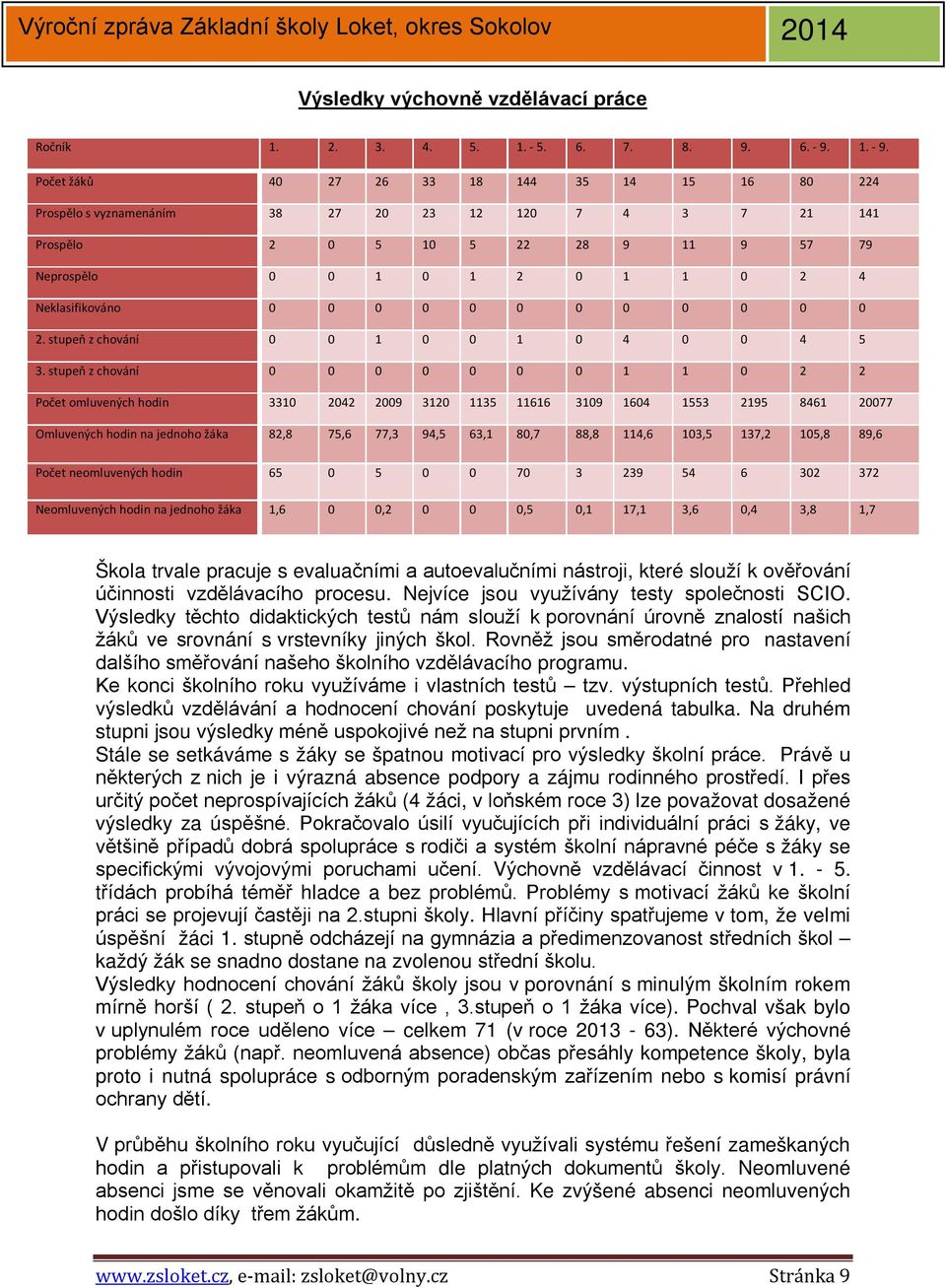 Počet žáků 40 27 26 33 18 144 35 14 15 16 80 224 Prospělo s vyznamenáním 38 27 20 23 12 120 7 4 3 7 21 141 Prospělo 2 0 5 10 5 22 28 9 11 9 57 79 Neprospělo 0 0 1 0 1 2 0 1 1 0 2 4 Neklasifikováno 0