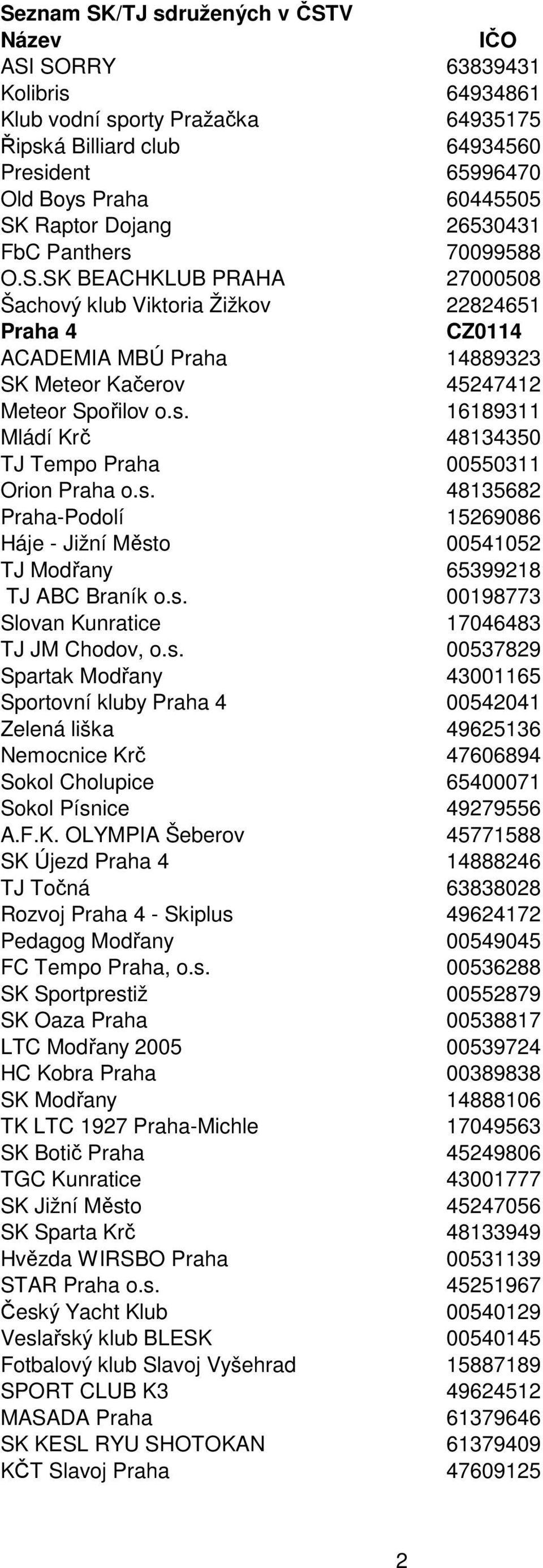 s. 00537829 Spartak Modřany 43001165 Sportovní kluby Praha 4 00542041 Zelená liška 49625136 Nemocnice Kr