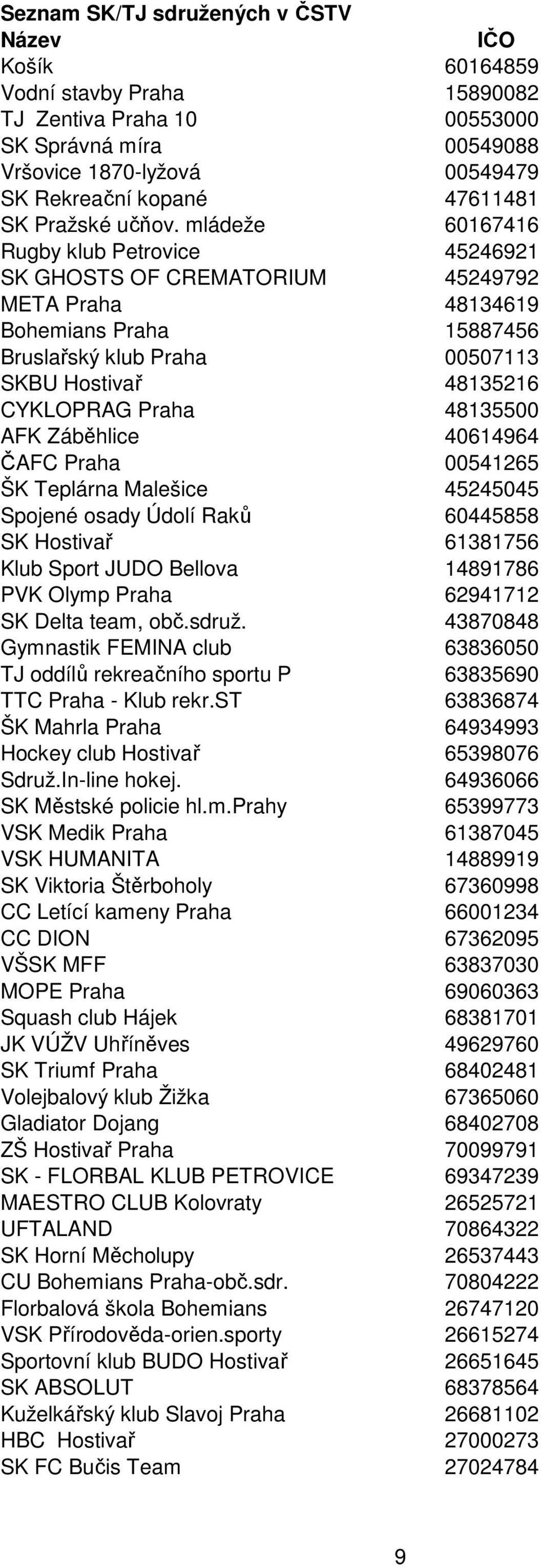 48135500 AFK Záběhlice 40614964 ČAFC Praha 00541265 ŠK Teplárna Malešice 45245045 Spojené osady Údolí Raků 60445858 SK Hostivař 61381756 Klub Sport JUDO Bellova 14891786 PVK Olymp Praha 62941712 SK