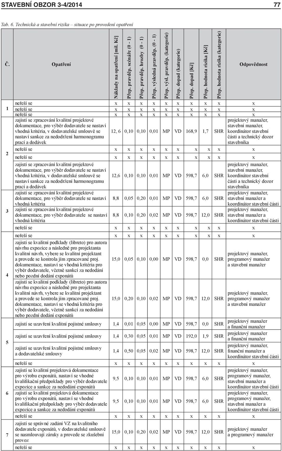 hodnota rizika (kategorie) Odpovědnost vhodná kritéria, v dodavatelské smlouvě se nastaví sankce za nedodržení harmonogramu prací a dodávek 12, 6 0,01 MP VD 168,9 1,7 SHR stavební manažer,